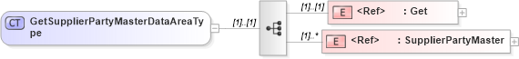 XSD Diagram of GetSupplierPartyMasterDataAreaType in schema getsupplierpartymaster_xsd (Open Applications Group (OAGIS))