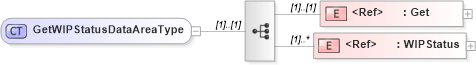 XSD Diagram of GetWIPStatusDataAreaType in schema getwipstatus_xsd (Open Applications Group (OAGIS))