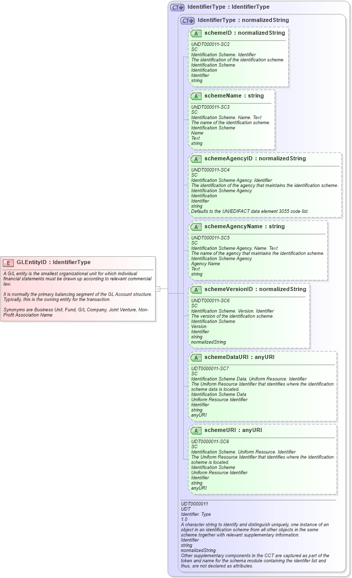 XSD Diagram of GLEntityID in schema fields_xsd (Open Applications Group (OAGIS))