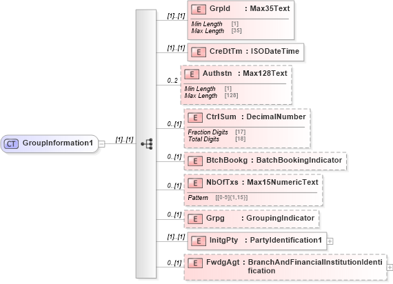 XSD Diagram of GroupInformation1 in schema pain_001_001_01_xsd (Open Applications Group (OAGIS))