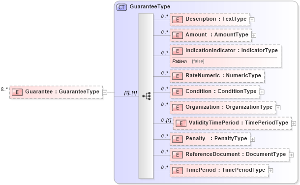 XSD Diagram of Guarantee in schema reusableaggregatebusinessinformationentity_xsd (Open Applications Group (OAGIS))
