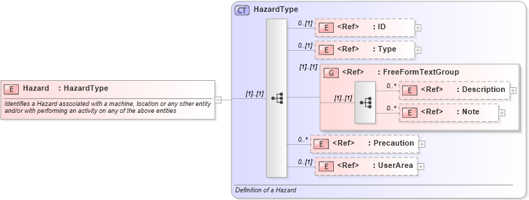 XSD Diagram of Hazard in schema components_xsd (Open Applications Group (OAGIS))