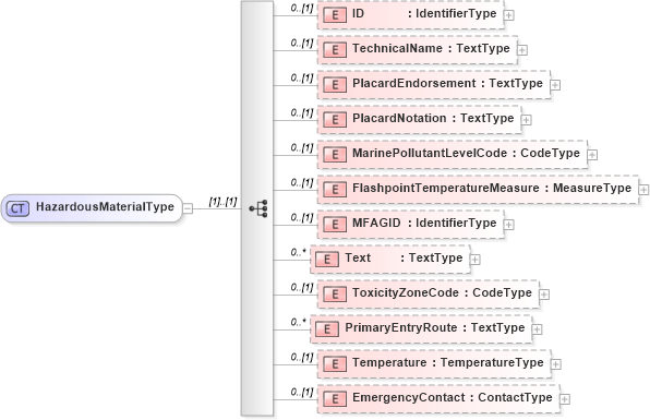 XSD Diagram of HazardousMaterialType in schema reusableaggregatecorecomponent_xsd (Open Applications Group (OAGIS))