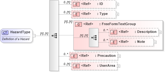 XSD Diagram of HazardType in schema components_xsd (Open Applications Group (OAGIS))