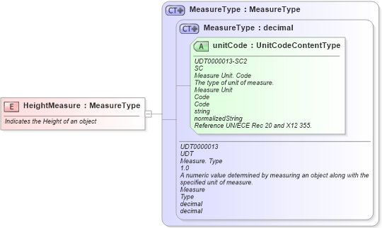 XSD Diagram of HeightMeasure in schema fields_xsd (Open Applications Group (OAGIS))