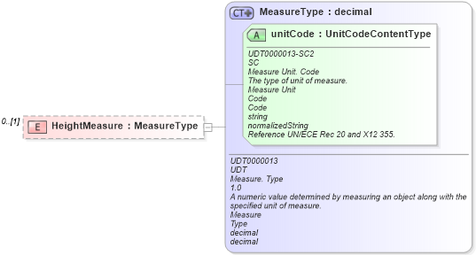 XSD Diagram of HeightMeasure in schema reusableaggregatebusinessinformationentity_xsd (Open Applications Group (OAGIS))