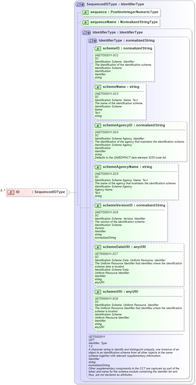 XSD Diagram of ID in schema components_xsd (Open Applications Group (OAGIS))