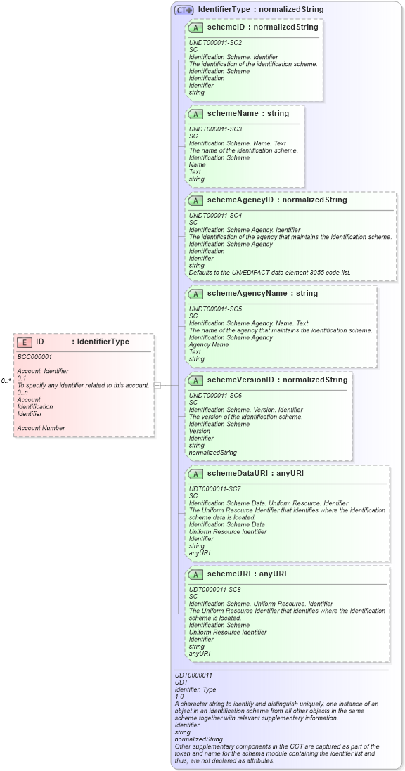 XSD Diagram of ID in schema reusableaggregatecorecomponent_xsd (Open Applications Group (OAGIS))