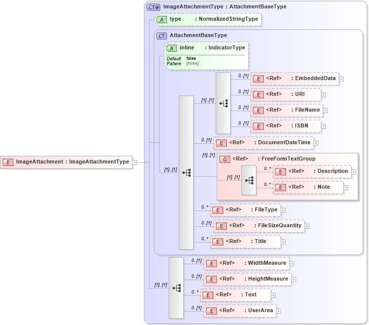 XSD Diagram of ImageAttachment in schema components_xsd (Open Applications Group (OAGIS))