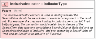 XSD Diagram of InclusiveIndicator in schema fields_xsd (Open Applications Group (OAGIS))