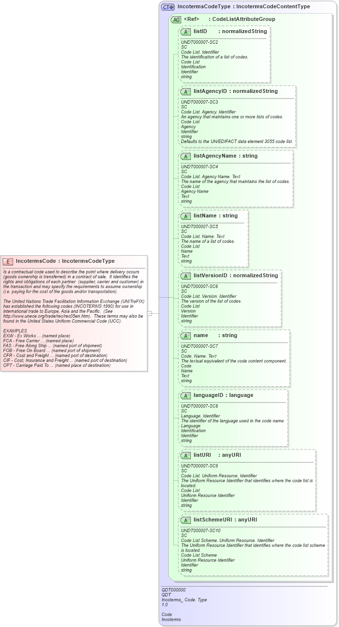 XSD Diagram of IncotermsCode in schema fields_xsd (Open Applications Group (OAGIS))