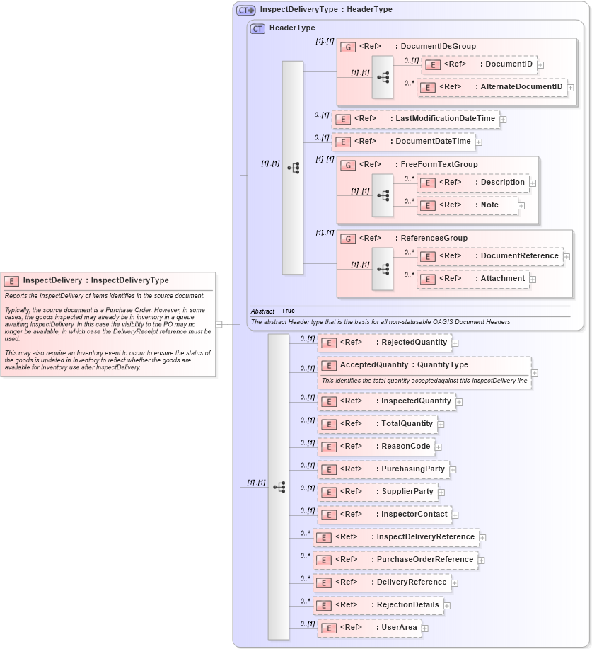 XSD Diagram of InspectDelivery in schema inspectdelivery_xsd (Open Applications Group (OAGIS))