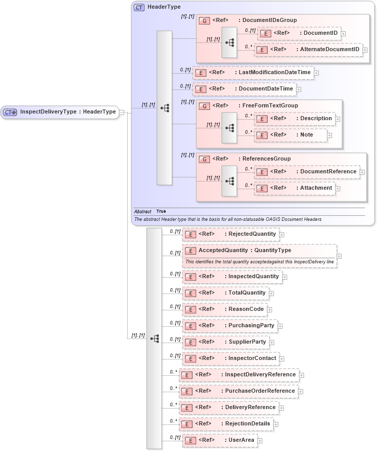 XSD Diagram of InspectDeliveryType in schema inspectdelivery_xsd (Open Applications Group (OAGIS))