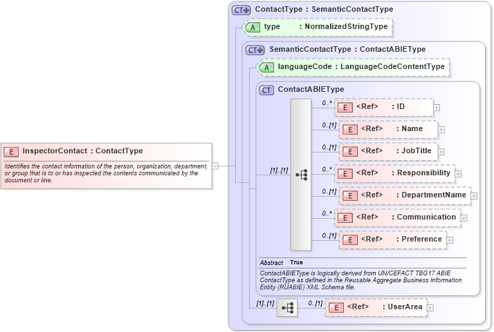 XSD Diagram of InspectorContact in schema components_xsd (Open Applications Group (OAGIS))