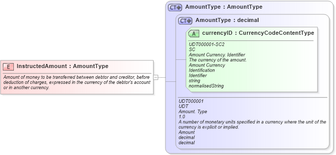 XSD Diagram of InstructedAmount in schema fields_xsd (Open Applications Group (OAGIS))