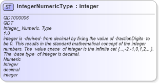 XSD Diagram of IntegerNumericType in schema qualifieddatatypes_xsd (Open Applications Group (OAGIS))