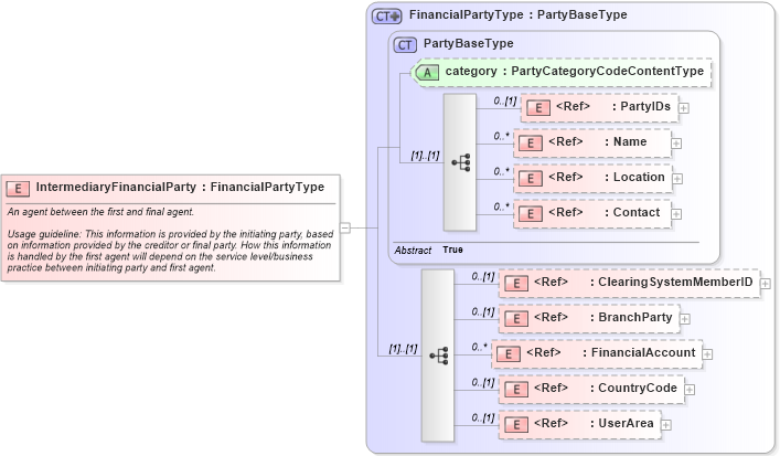 XSD Diagram of IntermediaryFinancialParty in schema components_xsd (Open Applications Group (OAGIS))