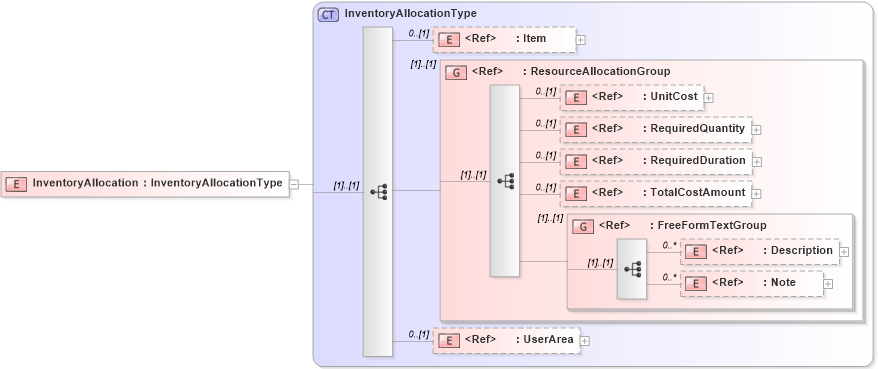 XSD Diagram of InventoryAllocation in schema manufacturingcomponents_xsd (Open Applications Group (OAGIS))