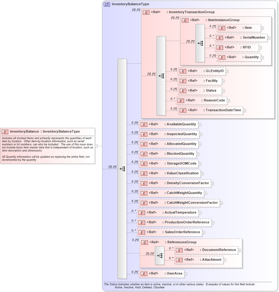 XSD Diagram of InventoryBalance in schema inventorybalance_xsd (Open Applications Group (OAGIS))
