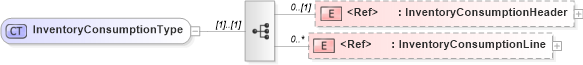 XSD Diagram of InventoryConsumptionType in schema inventoryconsumption_xsd (Open Applications Group (OAGIS))