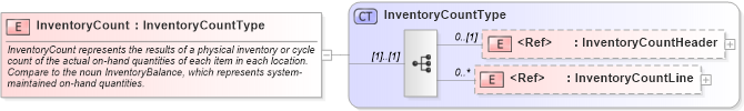 XSD Diagram of InventoryCount in schema inventorycount_xsd (Open Applications Group (OAGIS))