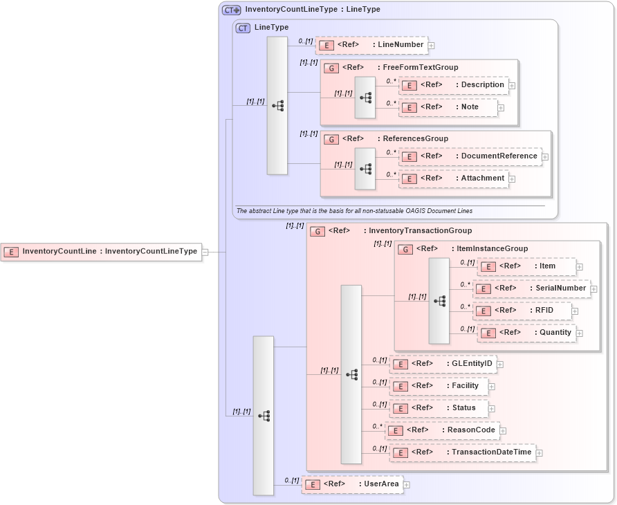 XSD Diagram of InventoryCountLine in schema inventorycount_xsd (Open Applications Group (OAGIS))