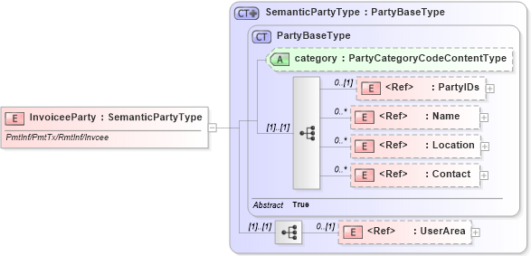 XSD Diagram of InvoiceeParty in schema components_xsd (Open Applications Group (OAGIS))