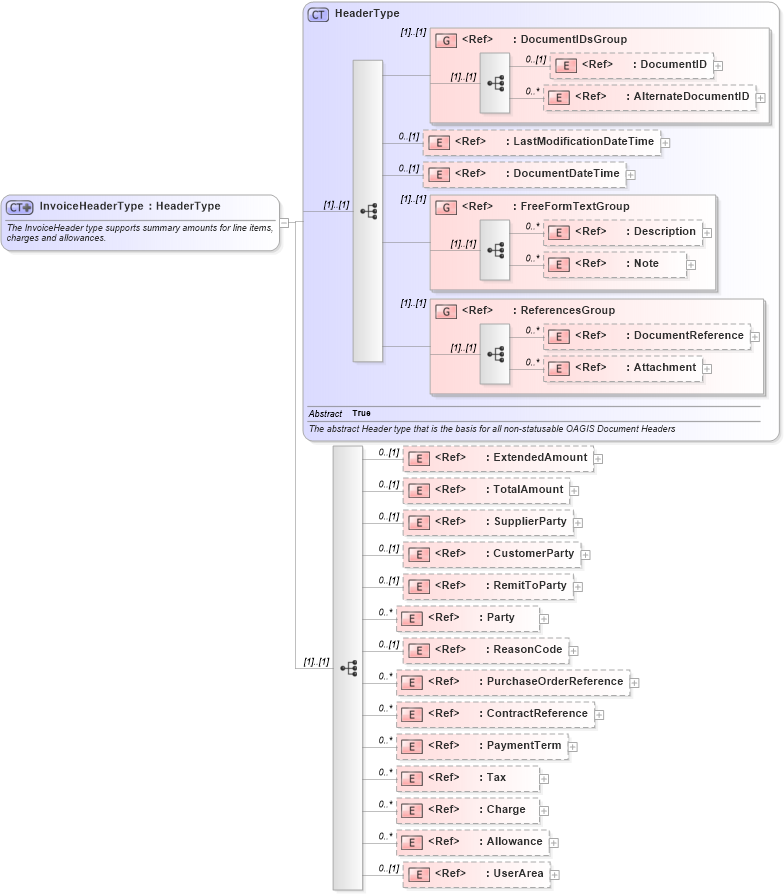 XSD Diagram of InvoiceHeaderType in schema invoice_xsd (Open Applications Group (OAGIS))