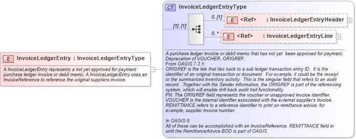 XSD Diagram of InvoiceLedgerEntry in schema invoiceledgerentry_xsd (Open Applications Group (OAGIS))