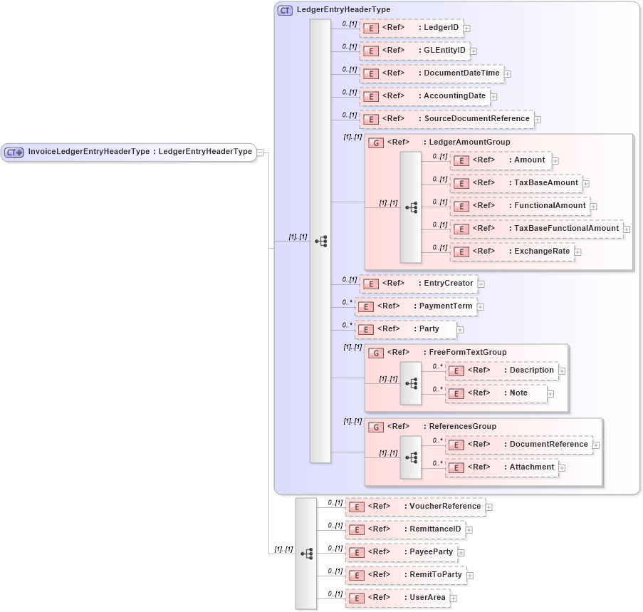 XSD Diagram of InvoiceLedgerEntryHeaderType in schema invoiceledgerentry_xsd (Open Applications Group (OAGIS))