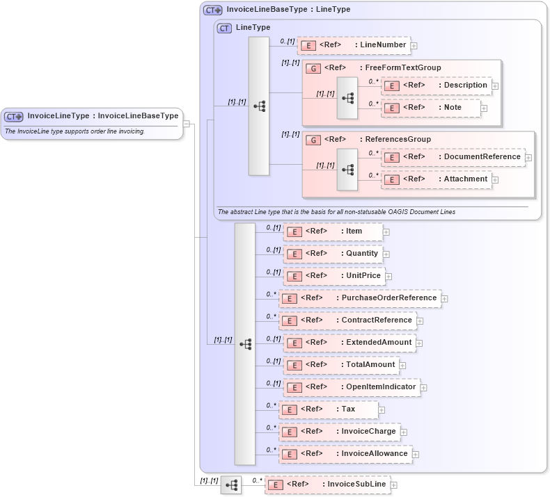XSD Diagram of InvoiceLineType in schema invoice_xsd (Open Applications Group (OAGIS))