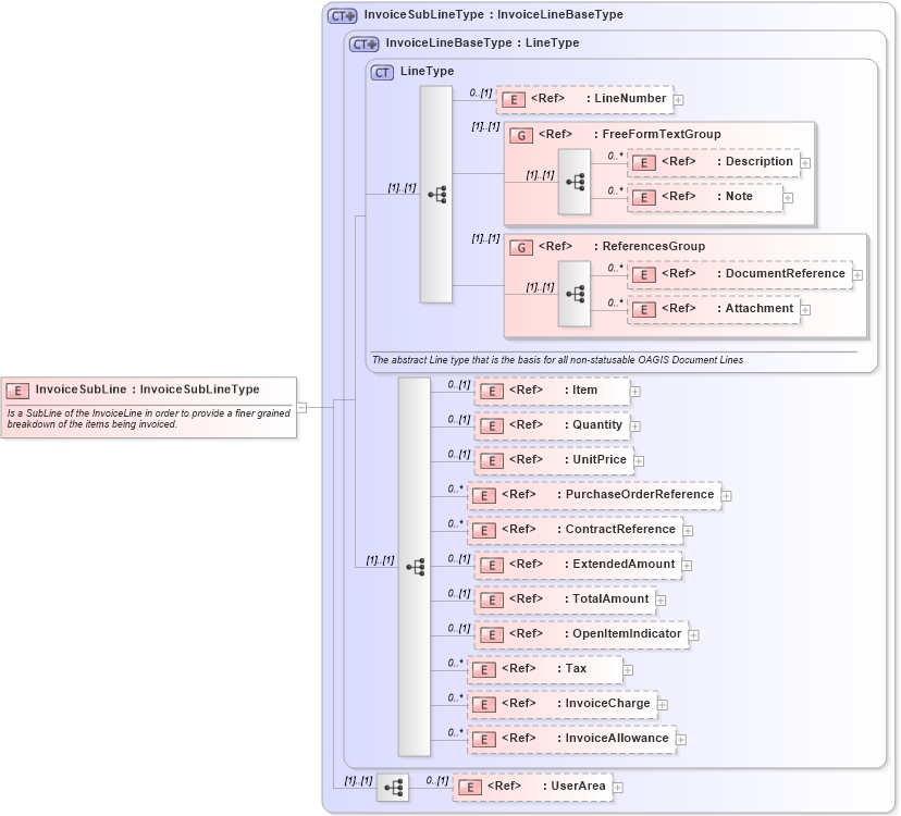 XSD Diagram of InvoiceSubLine in schema invoice_xsd (Open Applications Group (OAGIS))