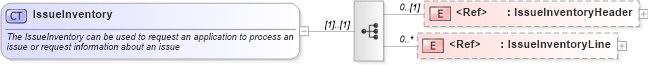XSD Diagram of IssueInventory in schema issueinventory_xsd (Open Applications Group (OAGIS))