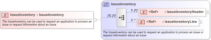 XSD Diagram of IssueInventory in schema issueinventory_xsd (Open Applications Group (OAGIS))