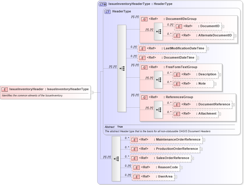 XSD Diagram of IssueInventoryHeader in schema issueinventory_xsd (Open Applications Group (OAGIS))