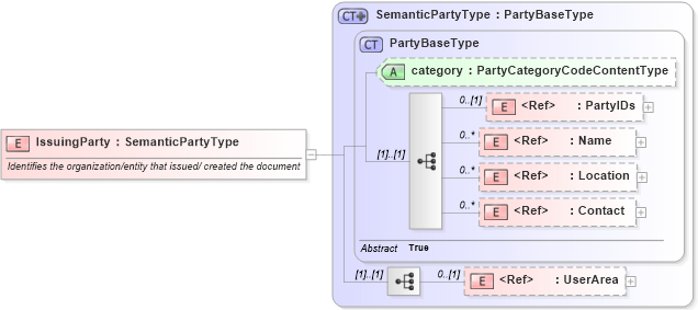 XSD Diagram of IssuingParty in schema components_xsd (Open Applications Group (OAGIS))