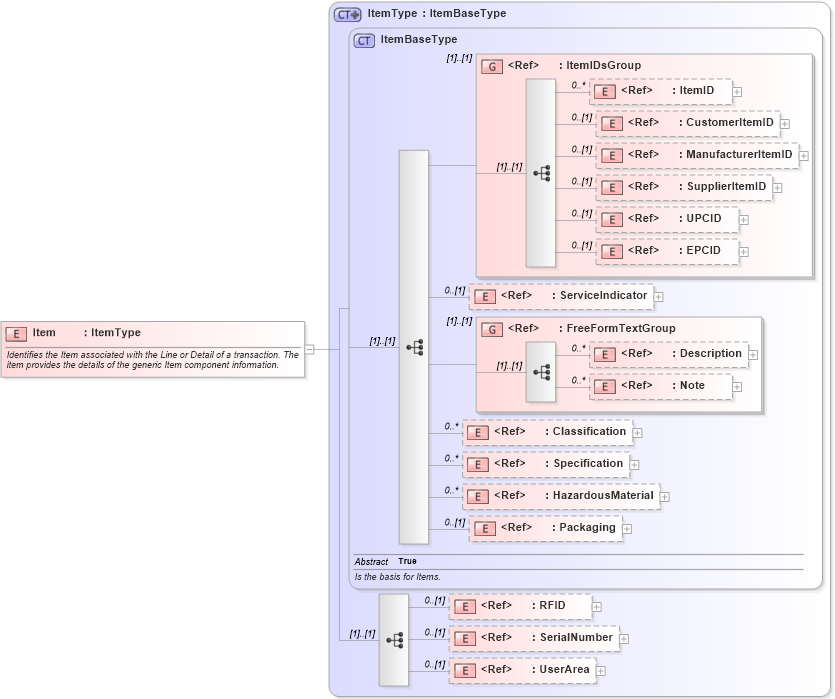 XSD Diagram of Item in schema components_xsd (Open Applications Group (OAGIS))