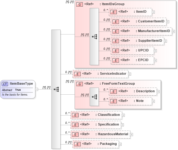 XSD Diagram of ItemBaseType in schema components_xsd (Open Applications Group (OAGIS))