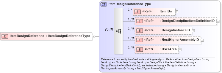 XSD Diagram of ItemDesignReference in schema engineeringworkdocument_xsd (Open Applications Group (OAGIS))