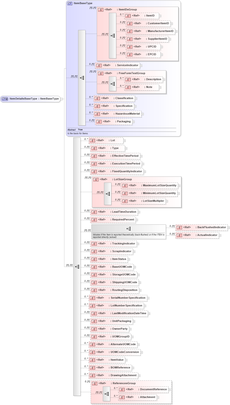 XSD Diagram of ItemDetailsBaseType in schema itemmaster_xsd (Open Applications Group (OAGIS))