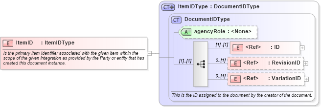 XSD Diagram of ItemID in schema components_xsd (Open Applications Group (OAGIS))