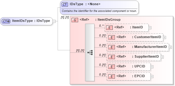 XSD Diagram of ItemIDsType in schema components_xsd (Open Applications Group (OAGIS))