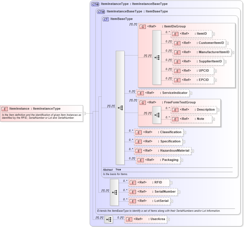 XSD Diagram of ItemInstance in schema components_xsd (Open Applications Group (OAGIS))