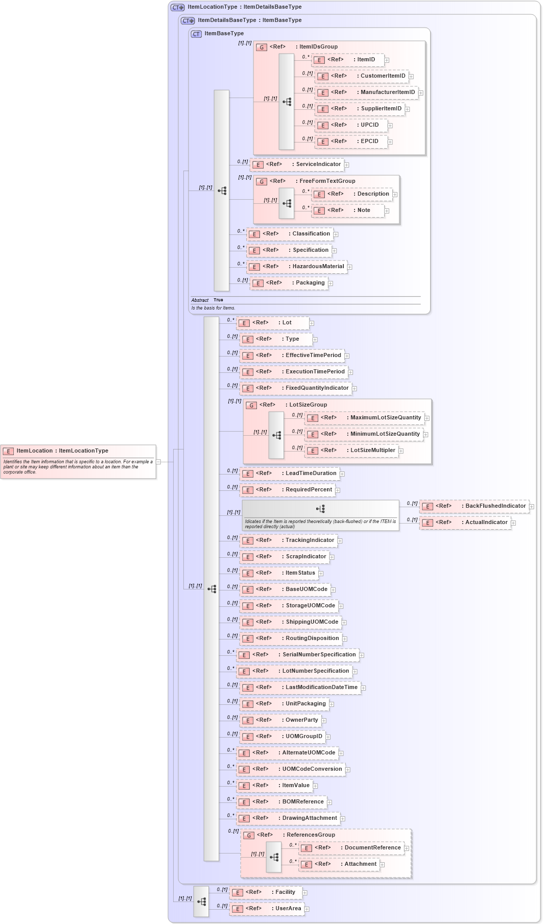 XSD Diagram of ItemLocation in schema itemmaster_xsd (Open Applications Group (OAGIS))