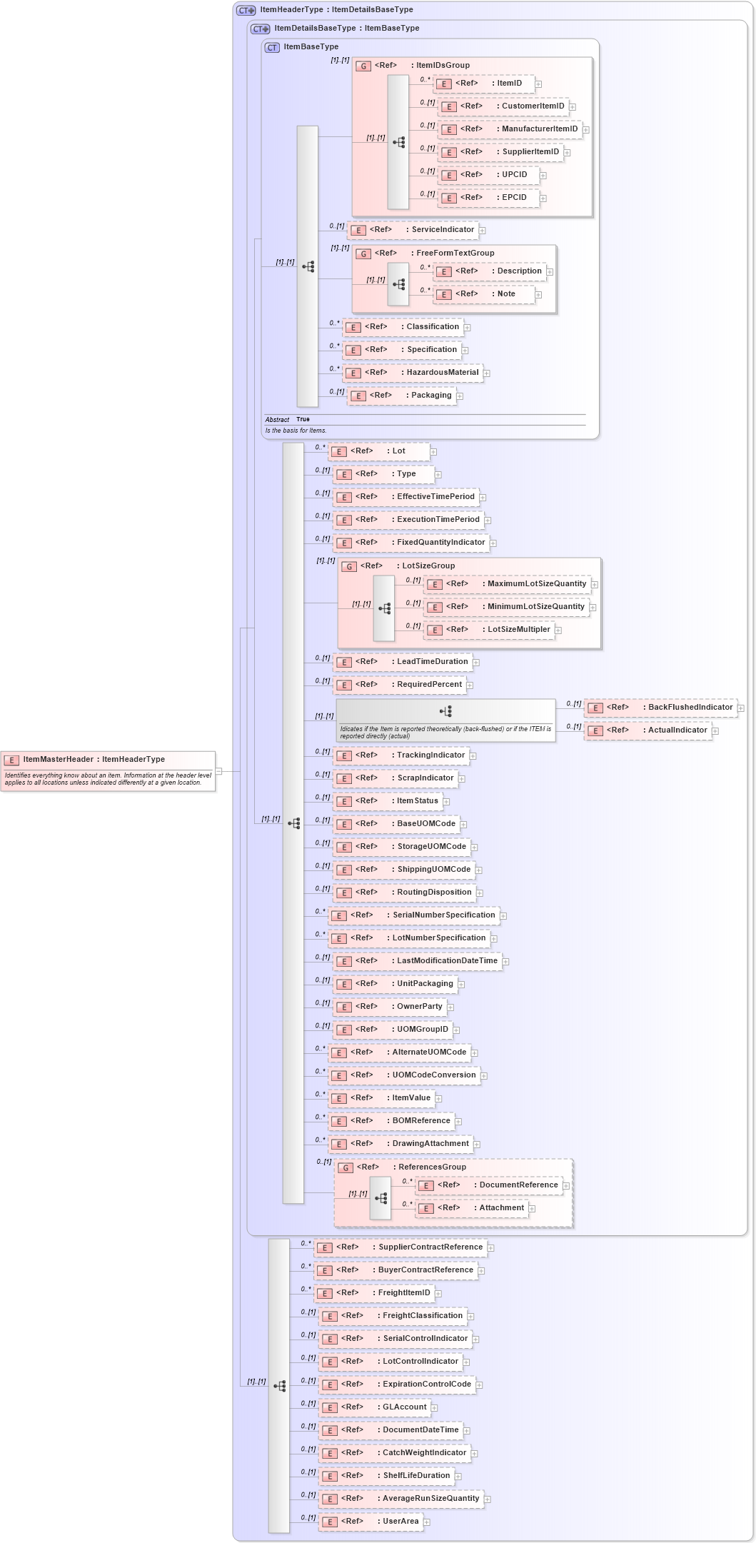 XSD Diagram of ItemMasterHeader in schema itemmaster_xsd (Open Applications Group (OAGIS))