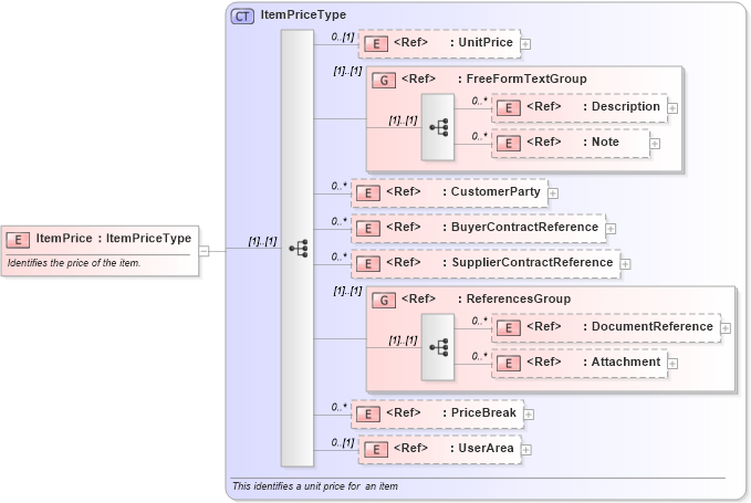 XSD Diagram of ItemPrice in schema catalog_xsd (Open Applications Group (OAGIS))