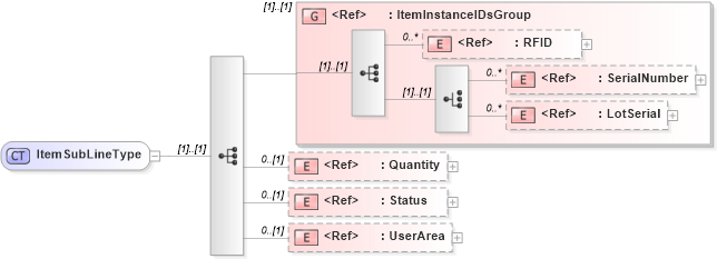 XSD Diagram of ItemSubLineType in schema logisticscomponents_xsd (Open Applications Group (OAGIS))