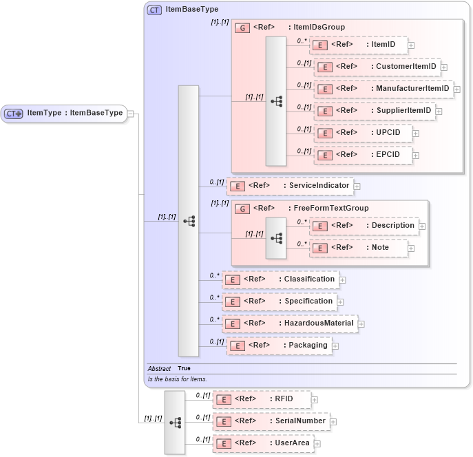 XSD Diagram of ItemType in schema components_xsd (Open Applications Group (OAGIS))