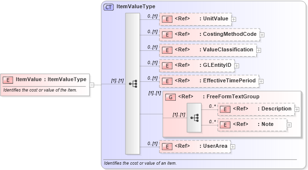 XSD Diagram of ItemValue in schema itemmaster_xsd (Open Applications Group (OAGIS))