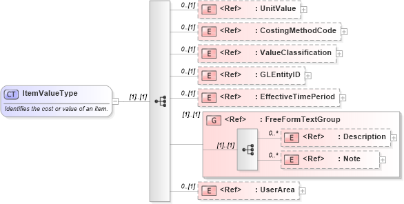 XSD Diagram of ItemValueType in schema itemmaster_xsd (Open Applications Group (OAGIS))